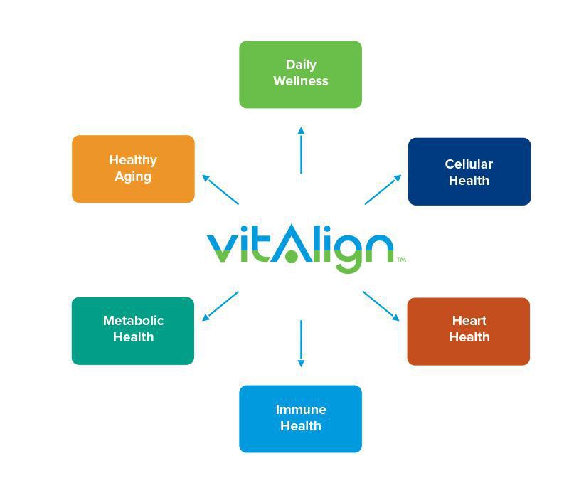 VitAlign market versatility